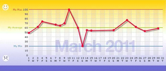 Mood tracking