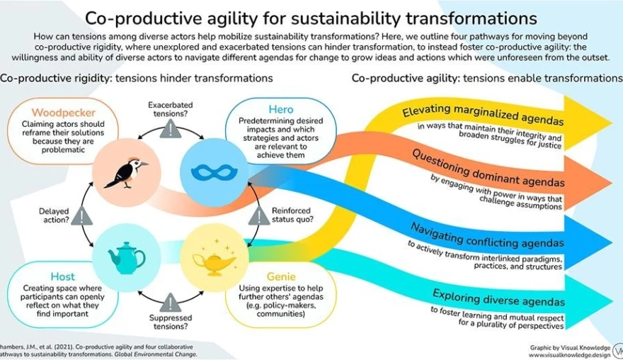 Why we need to co-create knowledge for sustainability – and why this is easier said than done