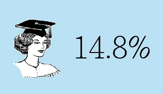 14.8%